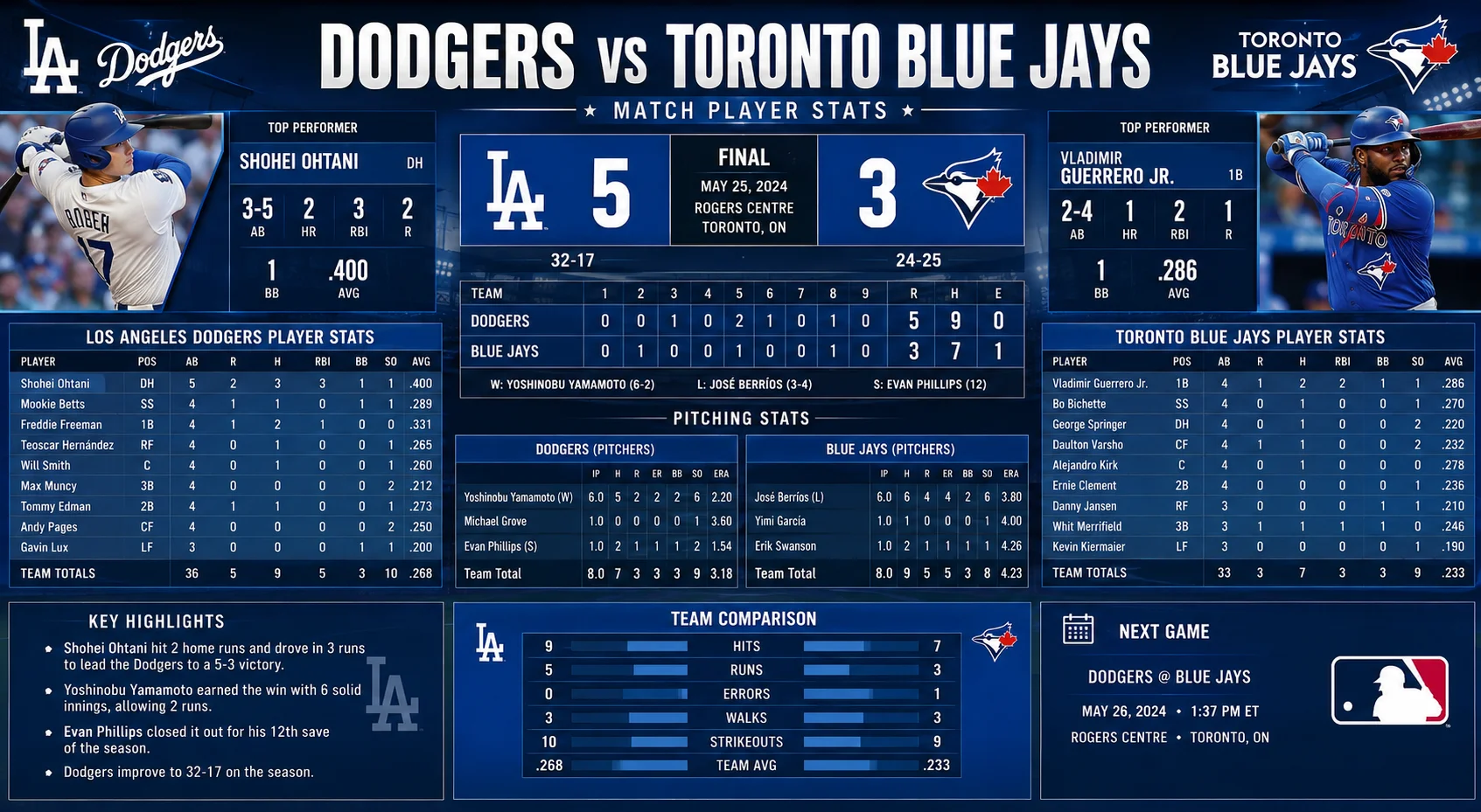 dodgers vs toronto blue jays match player stats