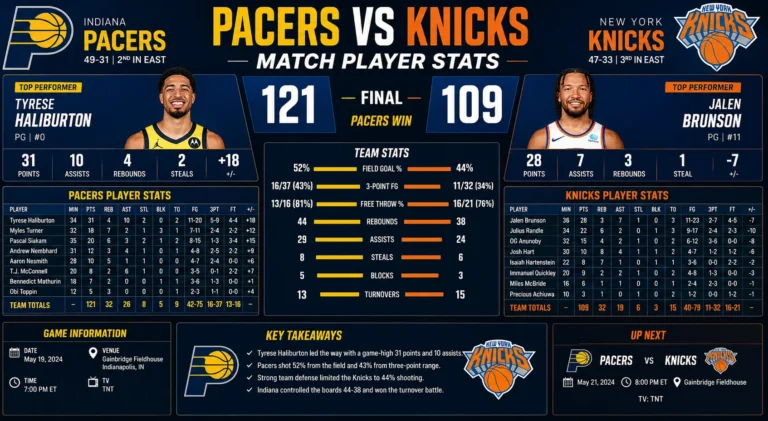 Pacers vs Knicks Match Player Stats