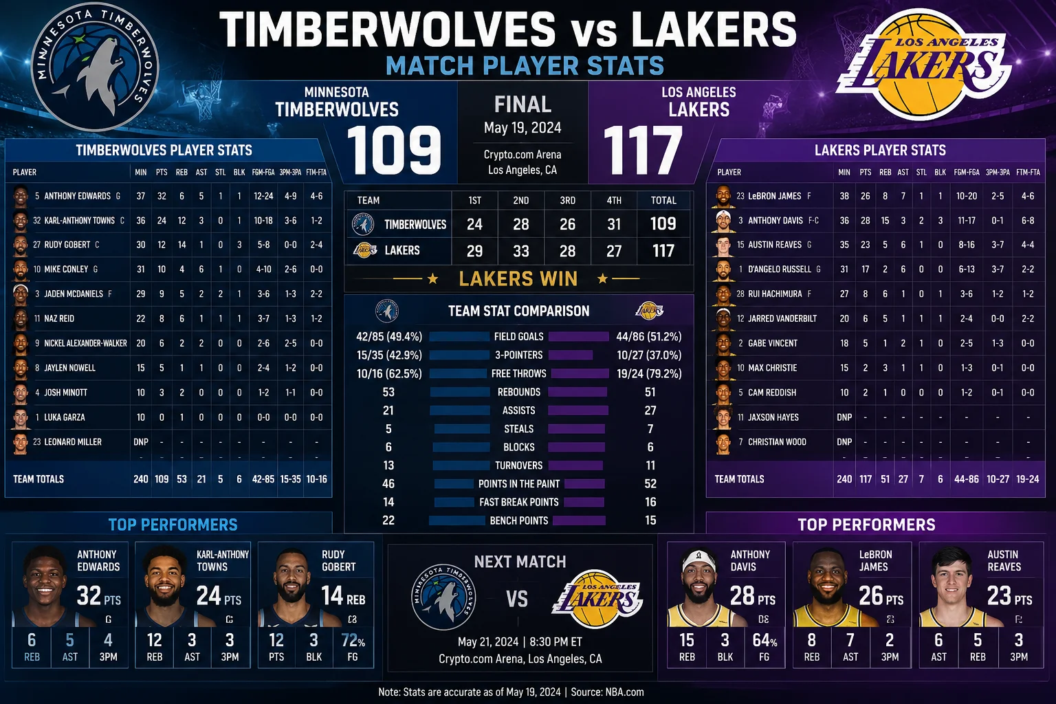Timberwolves vs Lakers Match Player Stats